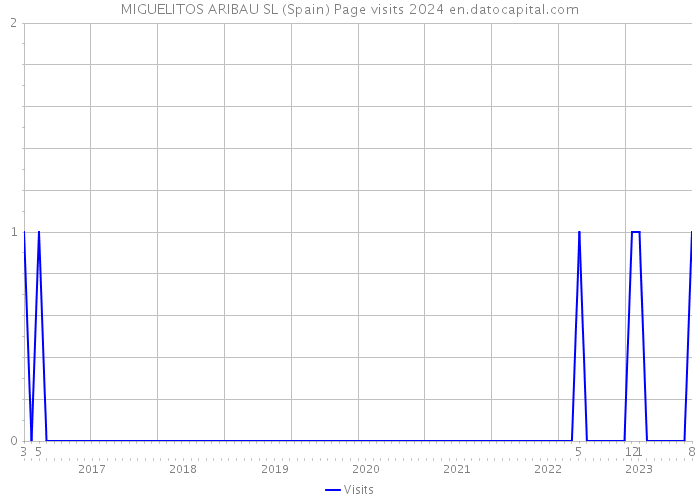 MIGUELITOS ARIBAU SL (Spain) Page visits 2024 