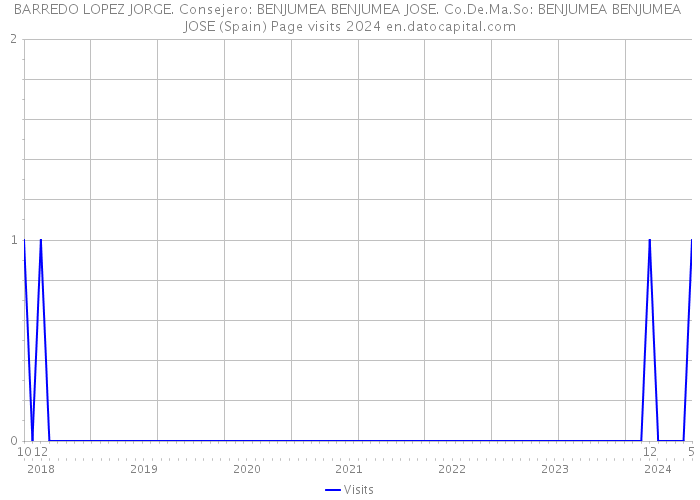 BARREDO LOPEZ JORGE. Consejero: BENJUMEA BENJUMEA JOSE. Co.De.Ma.So: BENJUMEA BENJUMEA JOSE (Spain) Page visits 2024 
