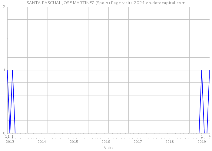 SANTA PASCUAL JOSE MARTINEZ (Spain) Page visits 2024 