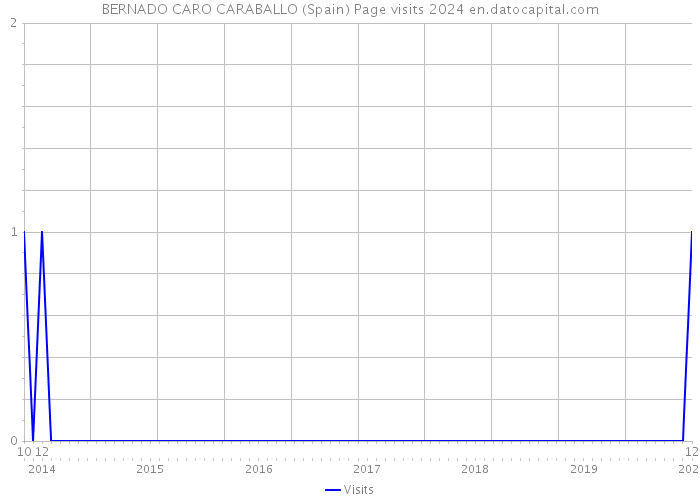 BERNADO CARO CARABALLO (Spain) Page visits 2024 