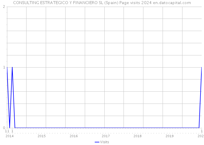 CONSULTING ESTRATEGICO Y FINANCIERO SL (Spain) Page visits 2024 