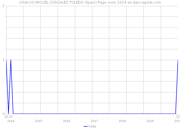 IGNACIO MIGUEL GONZALEZ TOLEDO (Spain) Page visits 2024 