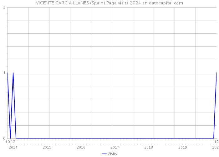 VICENTE GARCIA LLANES (Spain) Page visits 2024 