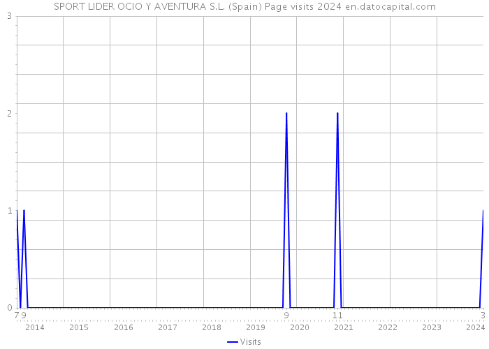 SPORT LIDER OCIO Y AVENTURA S.L. (Spain) Page visits 2024 