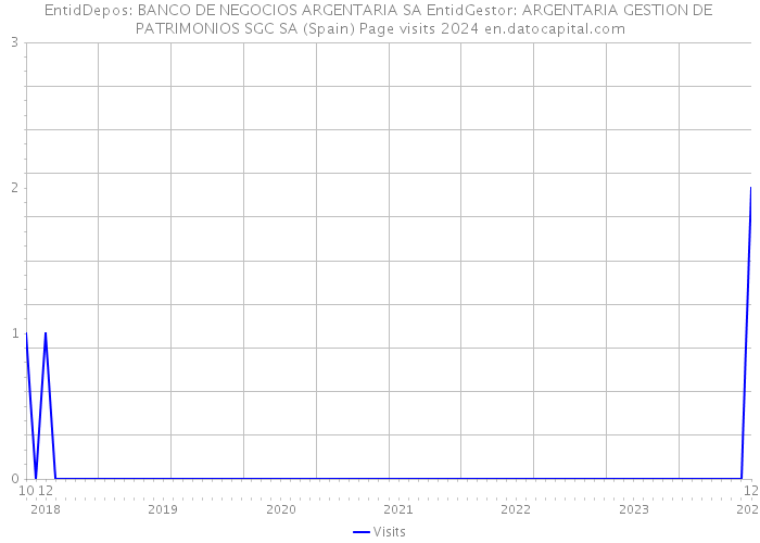 EntidDepos: BANCO DE NEGOCIOS ARGENTARIA SA EntidGestor: ARGENTARIA GESTION DE PATRIMONIOS SGC SA (Spain) Page visits 2024 