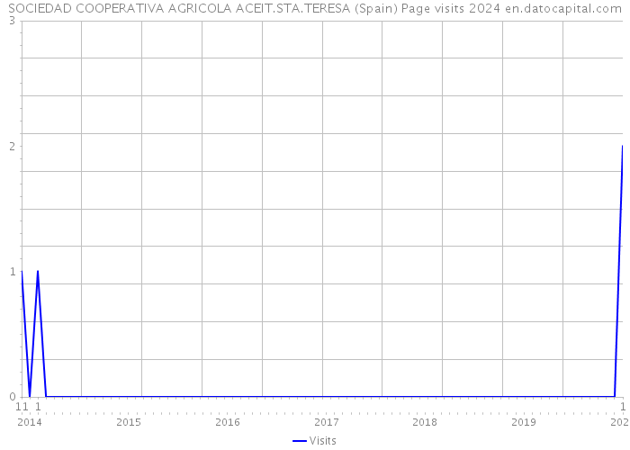 SOCIEDAD COOPERATIVA AGRICOLA ACEIT.STA.TERESA (Spain) Page visits 2024 