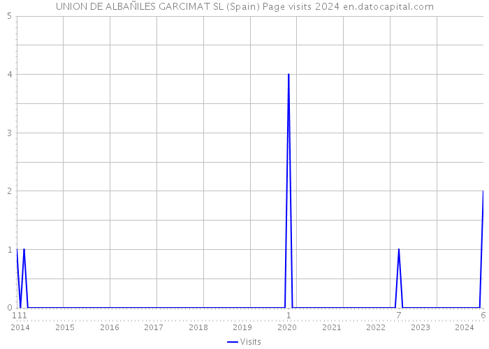 UNION DE ALBAÑILES GARCIMAT SL (Spain) Page visits 2024 