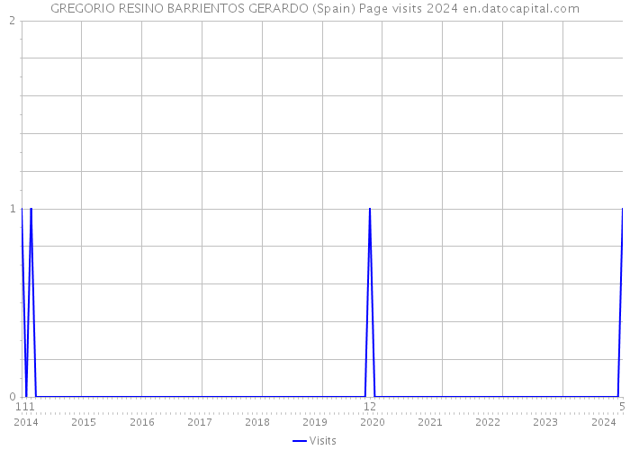 GREGORIO RESINO BARRIENTOS GERARDO (Spain) Page visits 2024 