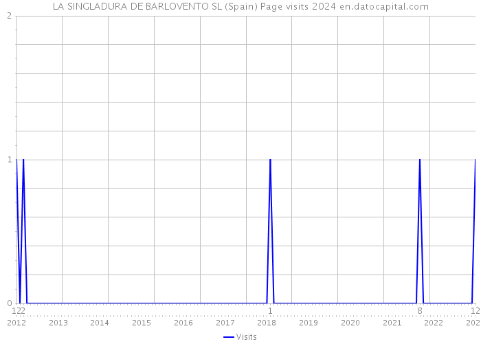 LA SINGLADURA DE BARLOVENTO SL (Spain) Page visits 2024 