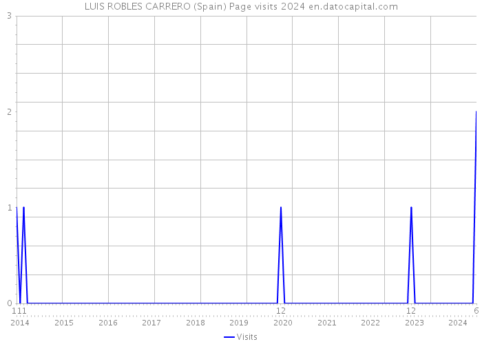 LUIS ROBLES CARRERO (Spain) Page visits 2024 