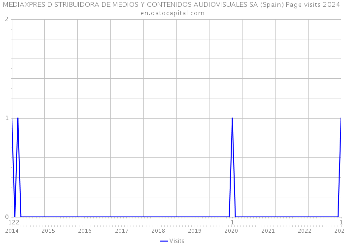 MEDIAXPRES DISTRIBUIDORA DE MEDIOS Y CONTENIDOS AUDIOVISUALES SA (Spain) Page visits 2024 