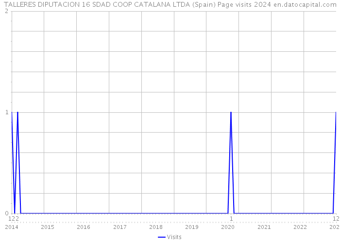 TALLERES DIPUTACION 16 SDAD COOP CATALANA LTDA (Spain) Page visits 2024 