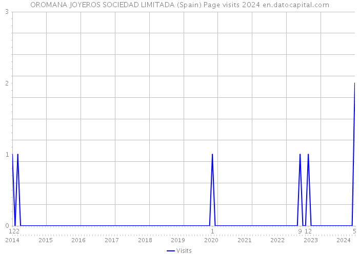 OROMANA JOYEROS SOCIEDAD LIMITADA (Spain) Page visits 2024 
