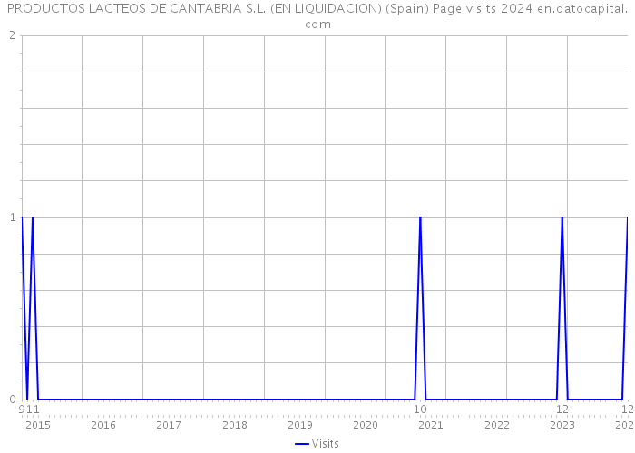 PRODUCTOS LACTEOS DE CANTABRIA S.L. (EN LIQUIDACION) (Spain) Page visits 2024 