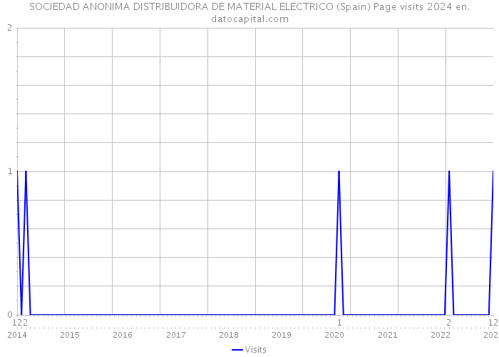 SOCIEDAD ANONIMA DISTRIBUIDORA DE MATERIAL ELECTRICO (Spain) Page visits 2024 