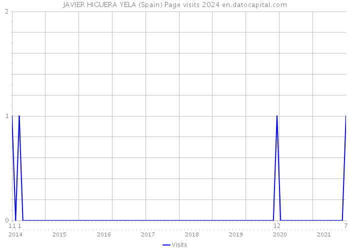 JAVIER HIGUERA YELA (Spain) Page visits 2024 