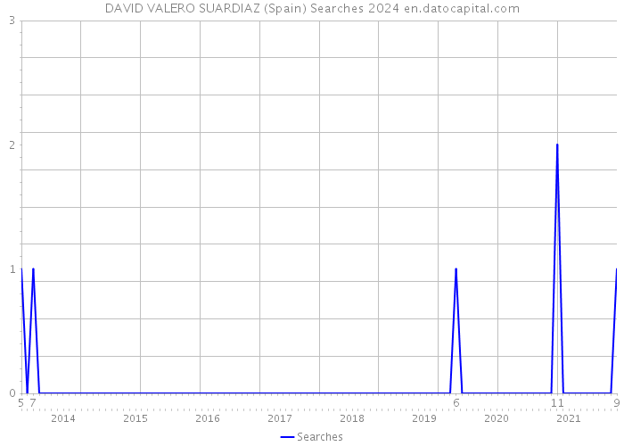 DAVID VALERO SUARDIAZ (Spain) Searches 2024 