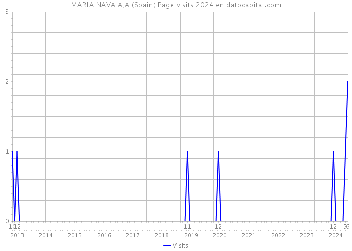 MARIA NAVA AJA (Spain) Page visits 2024 