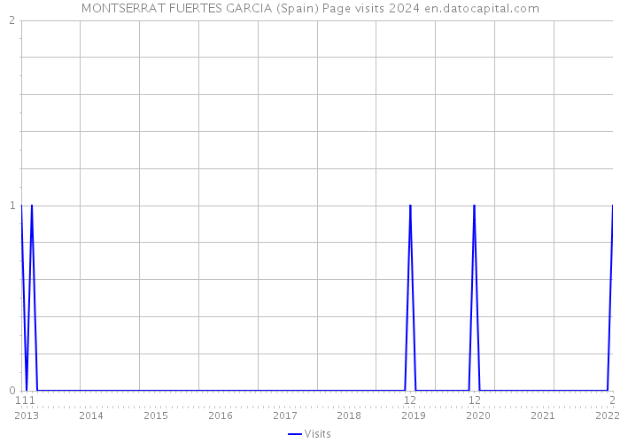 MONTSERRAT FUERTES GARCIA (Spain) Page visits 2024 