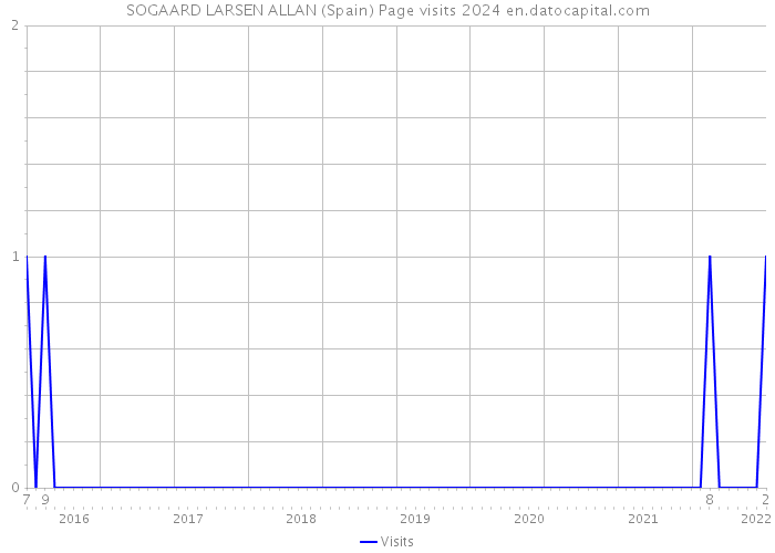 SOGAARD LARSEN ALLAN (Spain) Page visits 2024 
