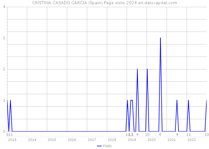 CRISTINA CASADO GARCIA (Spain) Page visits 2024 