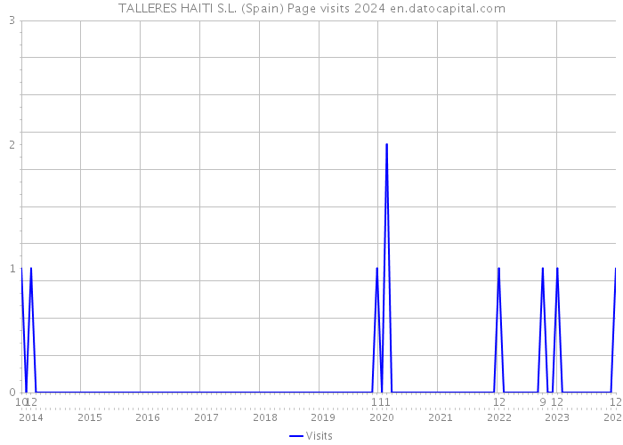 TALLERES HAITI S.L. (Spain) Page visits 2024 
