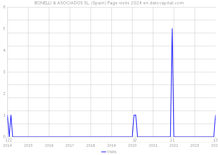 BONELLI & ASOCIADOS SL. (Spain) Page visits 2024 