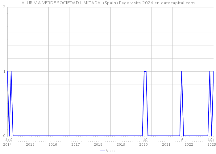 ALUR VIA VERDE SOCIEDAD LIMITADA. (Spain) Page visits 2024 