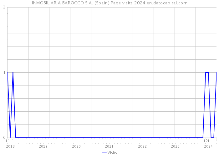 INMOBILIARIA BAROCCO S.A. (Spain) Page visits 2024 