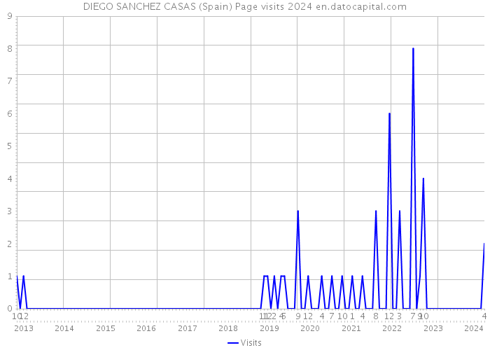 DIEGO SANCHEZ CASAS (Spain) Page visits 2024 