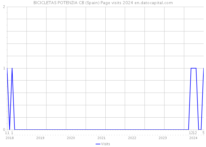 BICICLETAS POTENZIA CB (Spain) Page visits 2024 
