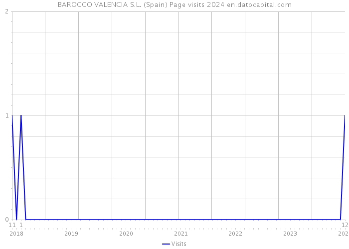 BAROCCO VALENCIA S.L. (Spain) Page visits 2024 