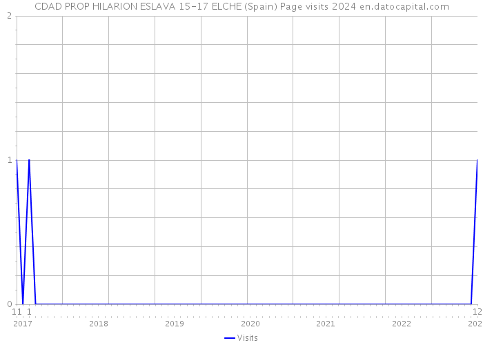 CDAD PROP HILARION ESLAVA 15-17 ELCHE (Spain) Page visits 2024 