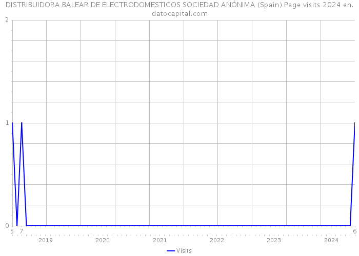DISTRIBUIDORA BALEAR DE ELECTRODOMESTICOS SOCIEDAD ANÓNIMA (Spain) Page visits 2024 