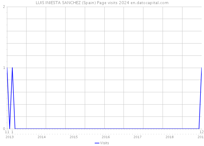 LUIS INIESTA SANCHEZ (Spain) Page visits 2024 