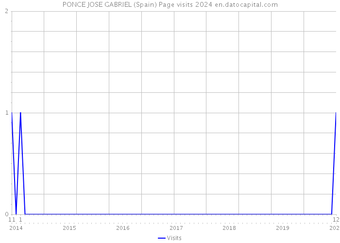 PONCE JOSE GABRIEL (Spain) Page visits 2024 