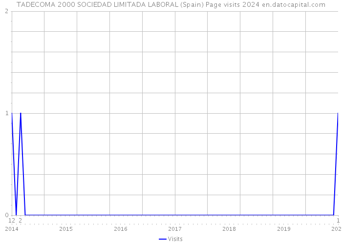 TADECOMA 2000 SOCIEDAD LIMITADA LABORAL (Spain) Page visits 2024 