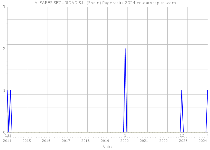 ALFARES SEGURIDAD S.L. (Spain) Page visits 2024 