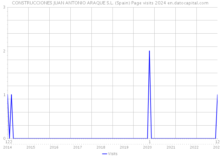 CONSTRUCCIONES JUAN ANTONIO ARAQUE S.L. (Spain) Page visits 2024 