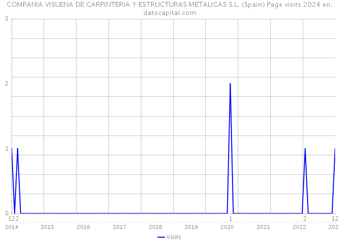 COMPANIA VISUENA DE CARPINTERIA Y ESTRUCTURAS METALICAS S.L. (Spain) Page visits 2024 