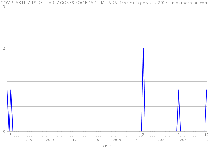 COMPTABILITATS DEL TARRAGONES SOCIEDAD LIMITADA. (Spain) Page visits 2024 