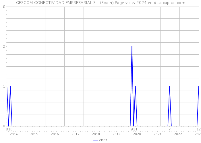 GESCOM CONECTIVIDAD EMPRESARIAL S L (Spain) Page visits 2024 