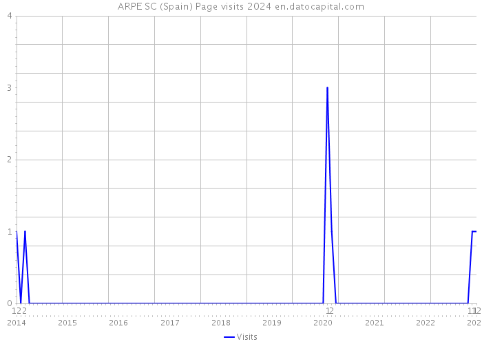 ARPE SC (Spain) Page visits 2024 