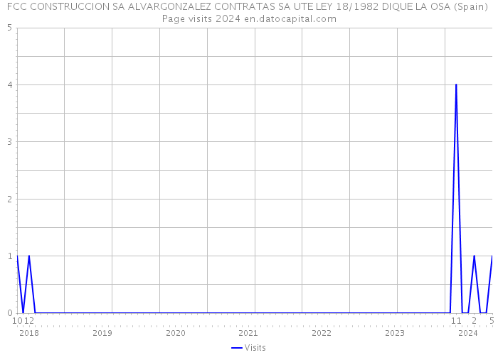 FCC CONSTRUCCION SA ALVARGONZALEZ CONTRATAS SA UTE LEY 18/1982 DIQUE LA OSA (Spain) Page visits 2024 