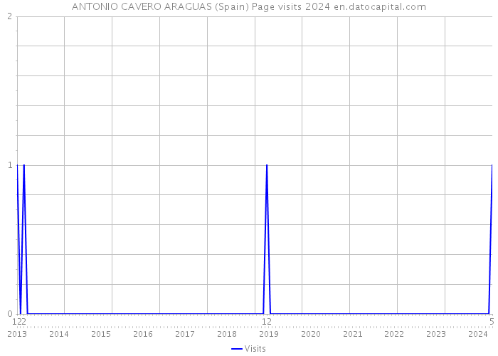 ANTONIO CAVERO ARAGUAS (Spain) Page visits 2024 