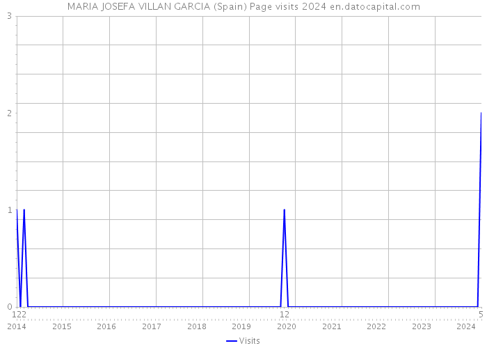 MARIA JOSEFA VILLAN GARCIA (Spain) Page visits 2024 