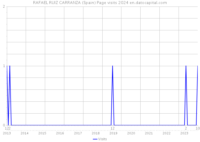 RAFAEL RUIZ CARRANZA (Spain) Page visits 2024 