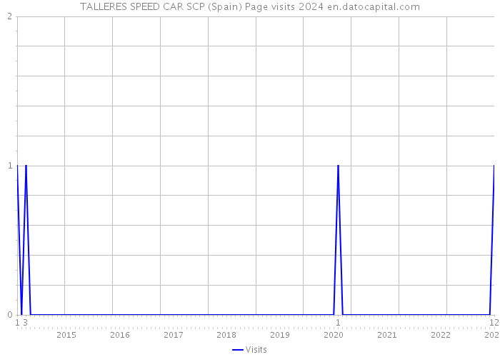 TALLERES SPEED CAR SCP (Spain) Page visits 2024 