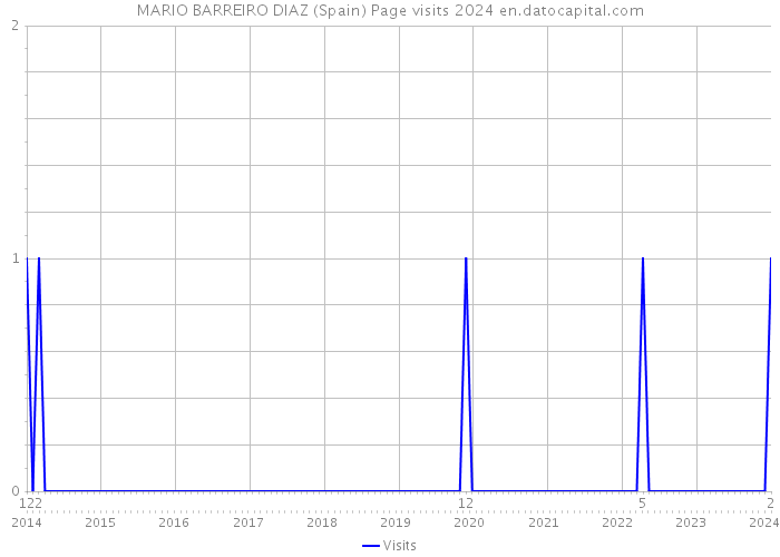 MARIO BARREIRO DIAZ (Spain) Page visits 2024 