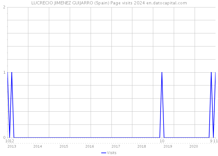 LUCRECIO JIMENEZ GUIJARRO (Spain) Page visits 2024 